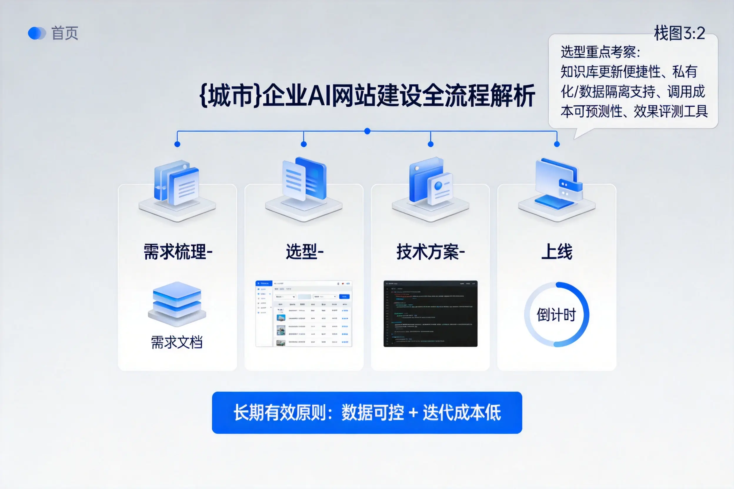 德宏企业AI网站建设如何入门?从需求梳理到上线全流程解析