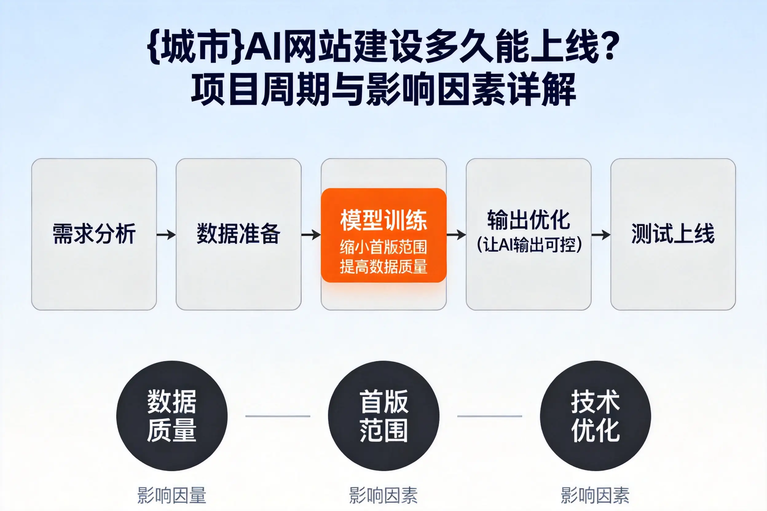 德宏AI网站建设多久能上线？项目周期与影响因素详解