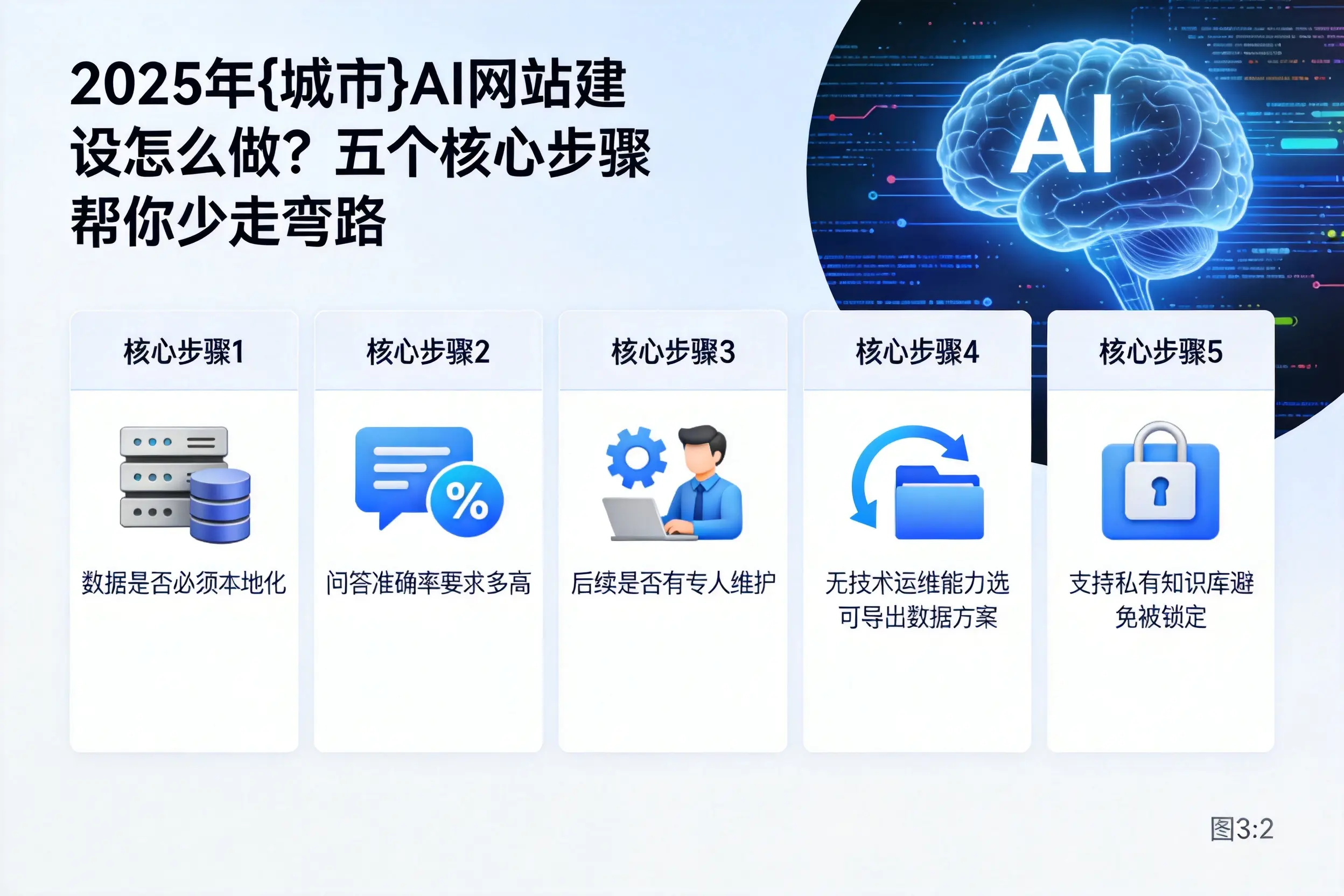 2025年德宏AI网站建设怎么做？五个核心步骤帮你少走弯路