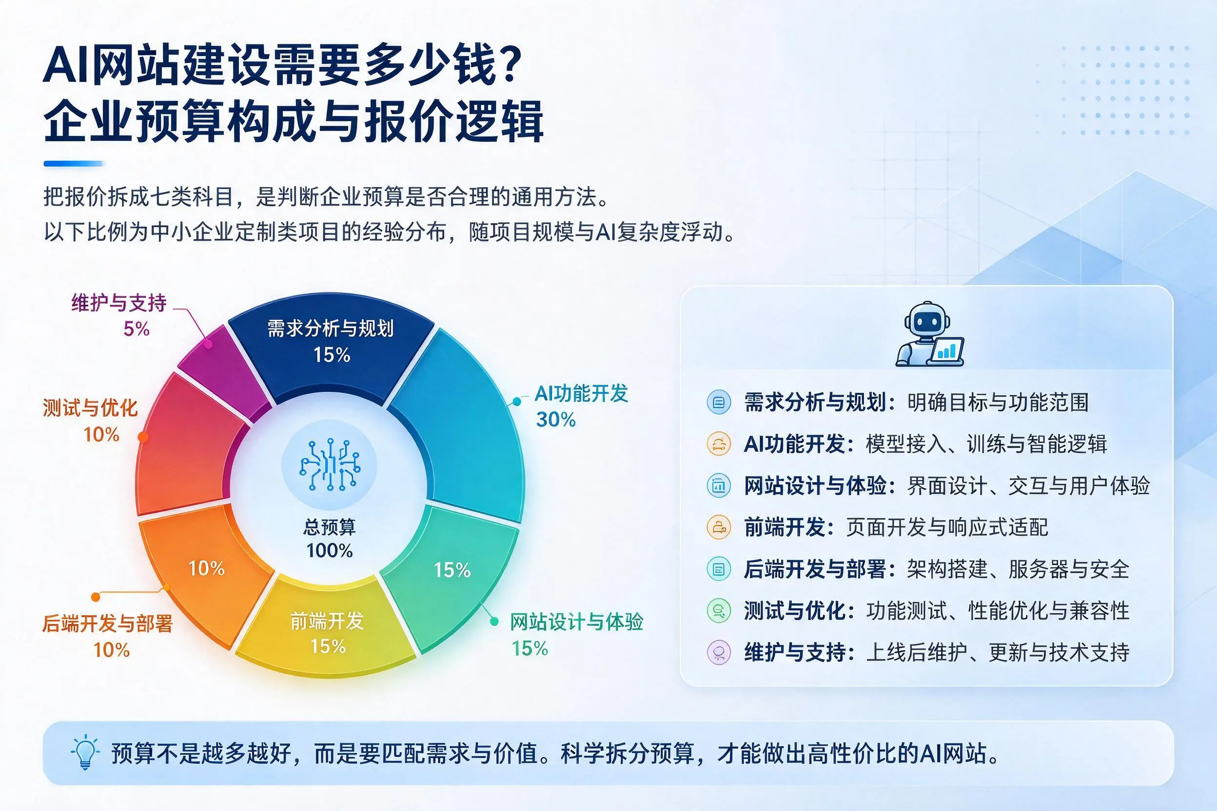 AI网站建设需要多少钱?德宏企业预算构成与报价逻辑