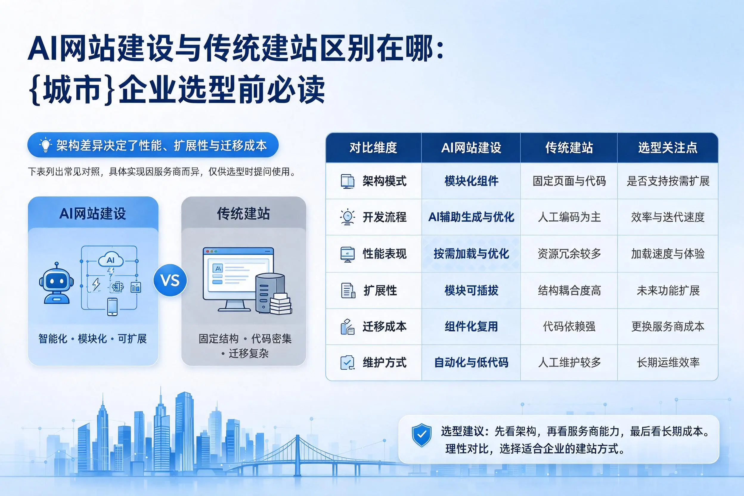 AI网站建设与传统建站区别在哪:德宏企业选型前必读