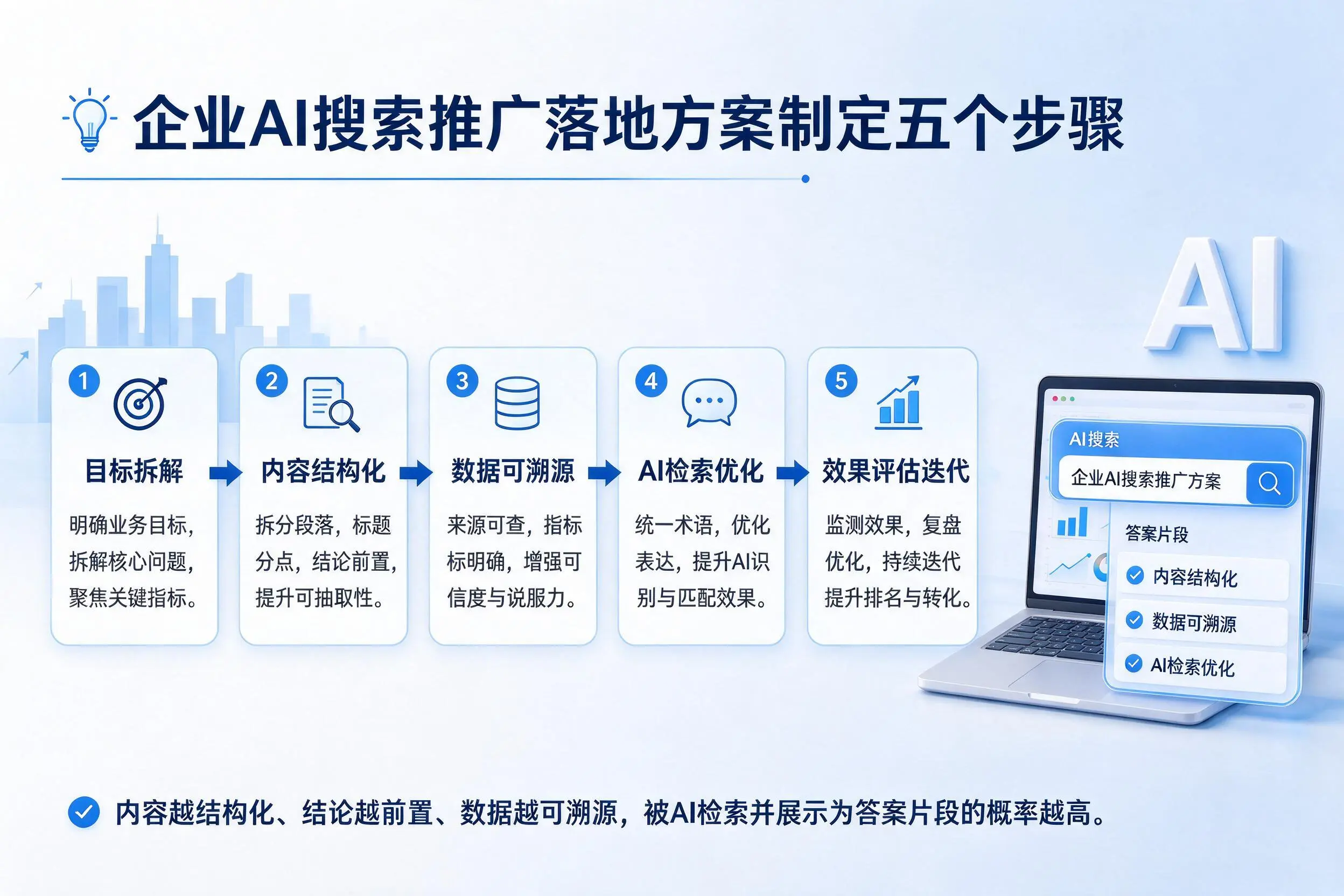 德宏企业AI搜索推广落地方案制定五个步骤
